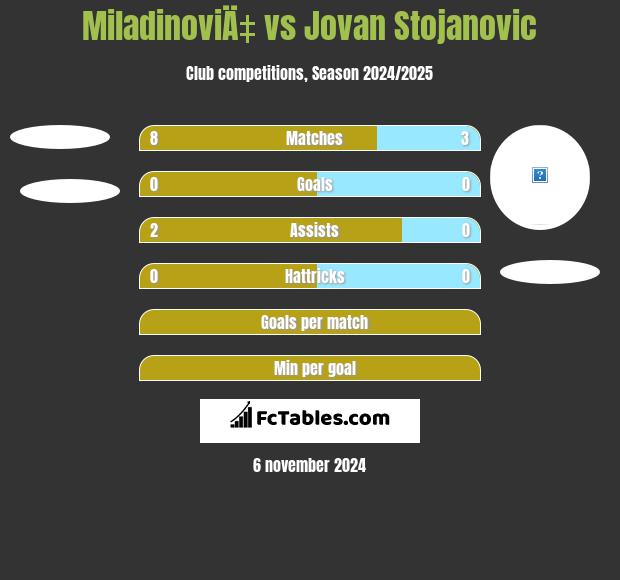 MiladinoviÄ‡ vs Jovan Stojanovic h2h player stats