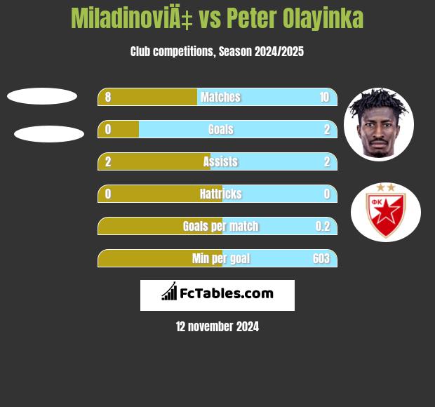 MiladinoviÄ‡ vs Peter Olayinka h2h player stats