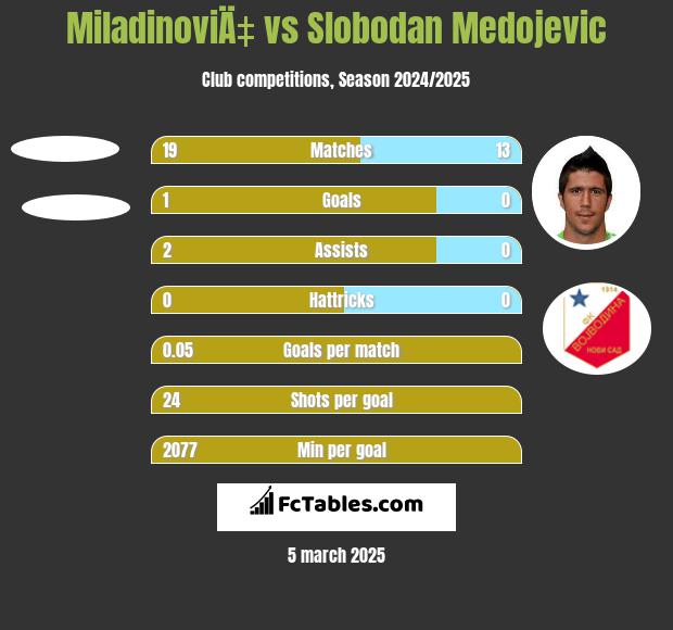 MiladinoviÄ‡ vs Slobodan Medojevic h2h player stats