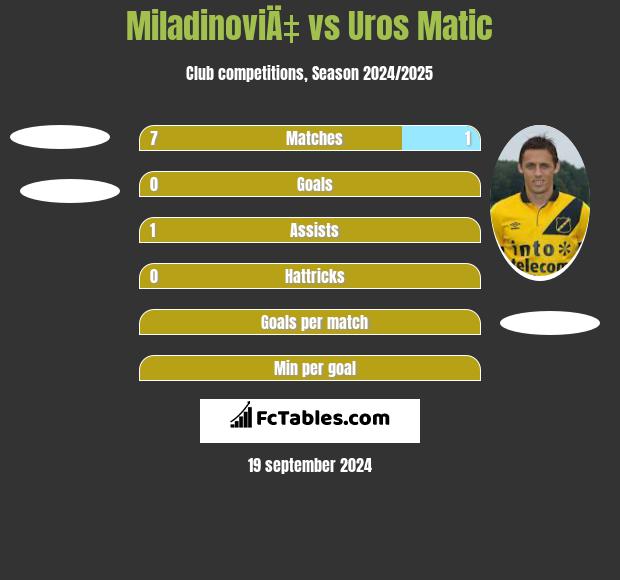 MiladinoviÄ‡ vs Uros Matic h2h player stats