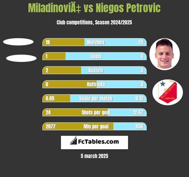 MiladinoviÄ‡ vs Niegos Petrovic h2h player stats