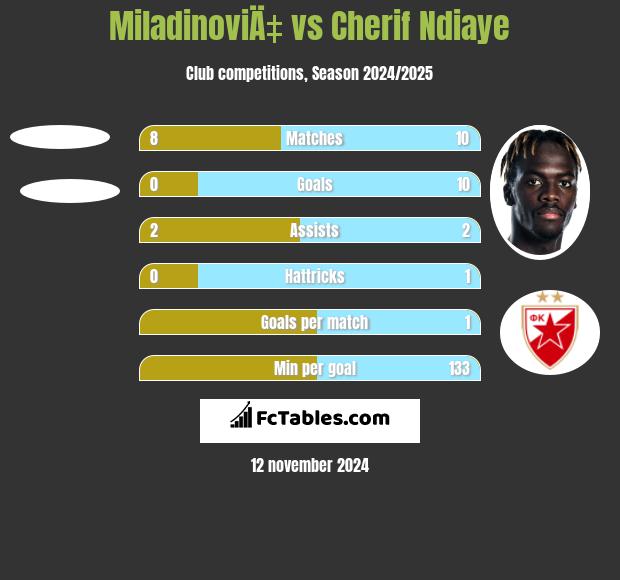 MiladinoviÄ‡ vs Cherif Ndiaye h2h player stats