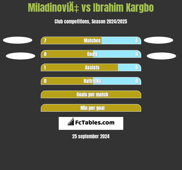 MiladinoviÄ‡ vs Ibrahim Kargbo h2h player stats