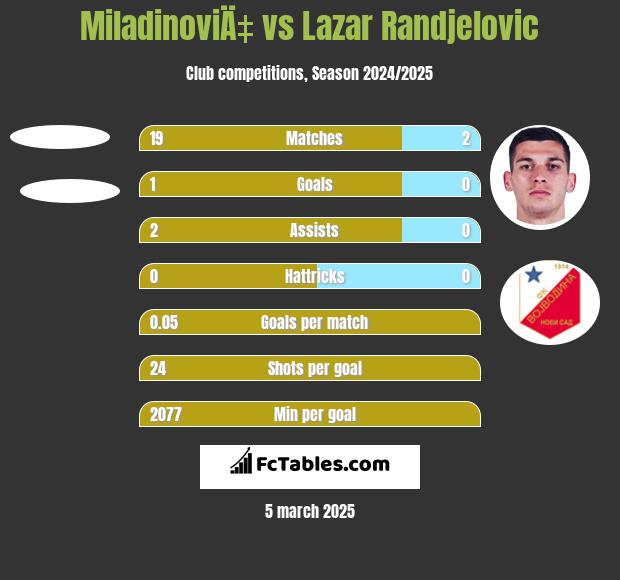 MiladinoviÄ‡ vs Lazar Randjelovic h2h player stats