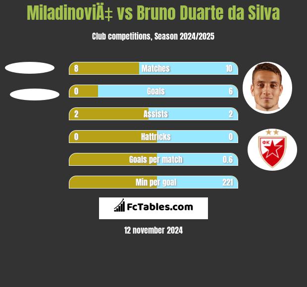 MiladinoviÄ‡ vs Bruno Duarte da Silva h2h player stats