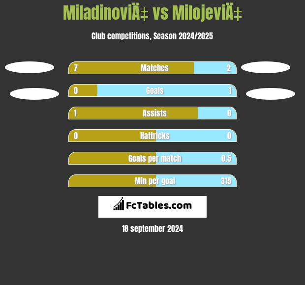 MiladinoviÄ‡ vs MilojeviÄ‡ h2h player stats