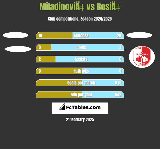 MiladinoviÄ‡ vs BosiÄ‡ h2h player stats