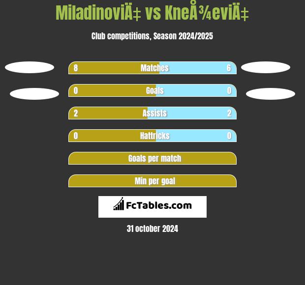 MiladinoviÄ‡ vs KneÅ¾eviÄ‡ h2h player stats