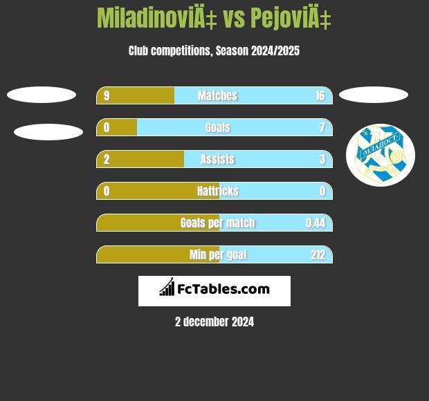 MiladinoviÄ‡ vs PejoviÄ‡ h2h player stats