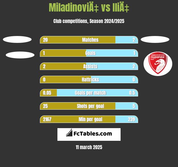 MiladinoviÄ‡ vs IliÄ‡ h2h player stats