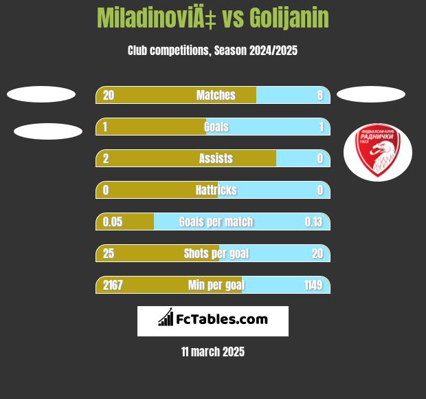 MiladinoviÄ‡ vs Golijanin h2h player stats