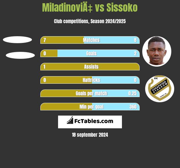 MiladinoviÄ‡ vs Sissoko h2h player stats