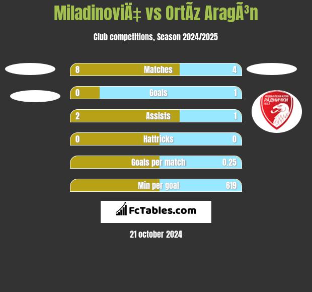 MiladinoviÄ‡ vs OrtÃ­z AragÃ³n h2h player stats