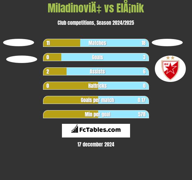 MiladinoviÄ‡ vs ElÅ¡nik h2h player stats