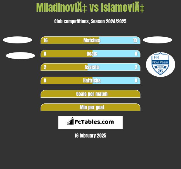 MiladinoviÄ‡ vs IslamoviÄ‡ h2h player stats