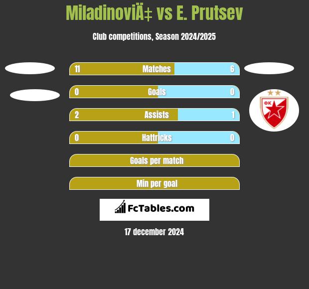 MiladinoviÄ‡ vs E. Prutsev h2h player stats