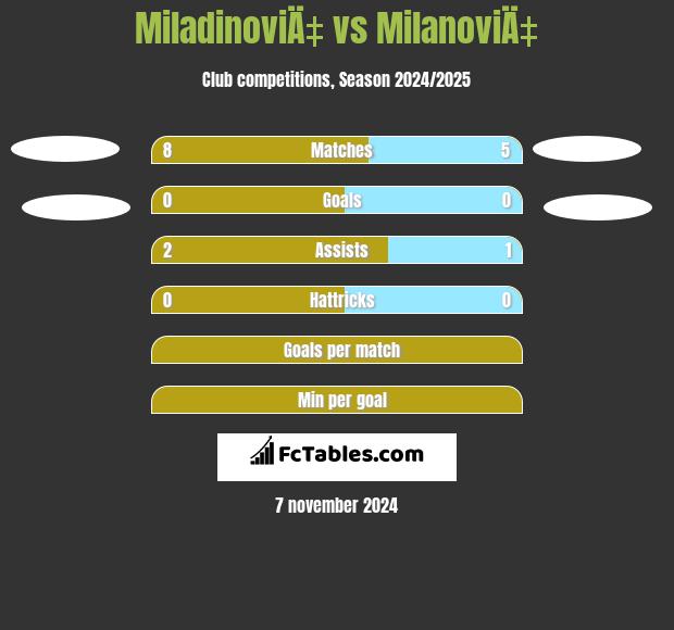 MiladinoviÄ‡ vs MilanoviÄ‡ h2h player stats