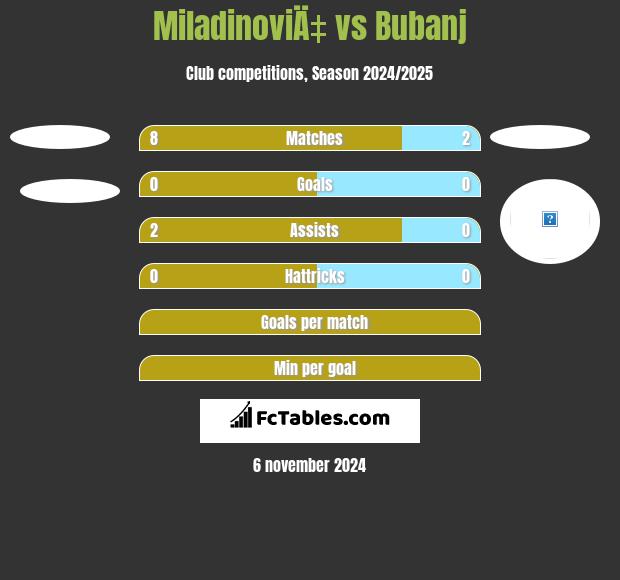 MiladinoviÄ‡ vs Bubanj h2h player stats