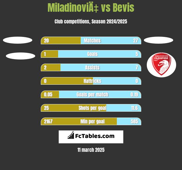 MiladinoviÄ‡ vs Bevis h2h player stats