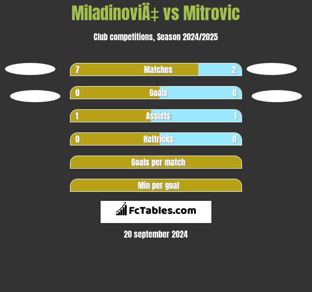 MiladinoviÄ‡ vs Mitrovic h2h player stats