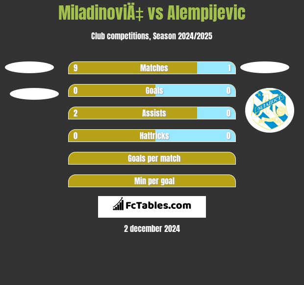 MiladinoviÄ‡ vs Alempijevic h2h player stats