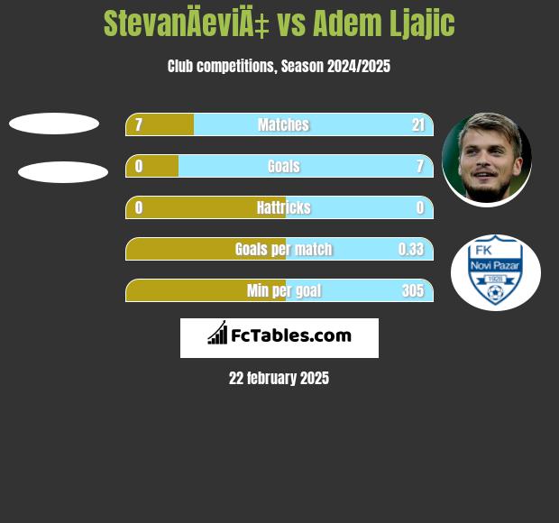 StevanÄeviÄ‡ vs Adem Ljajić h2h player stats