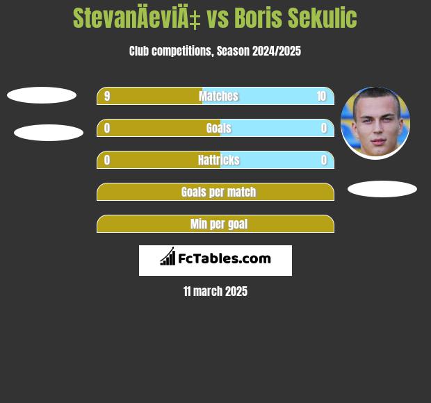 StevanÄeviÄ‡ vs Boris Sekulic h2h player stats