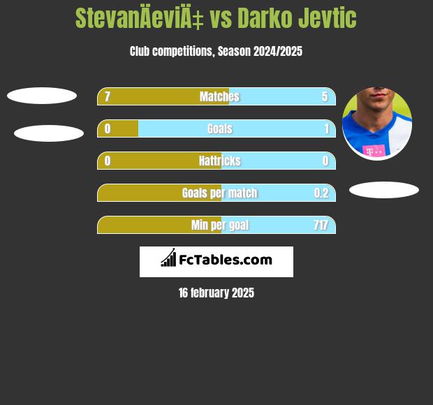 StevanÄeviÄ‡ vs Darko Jevtic h2h player stats