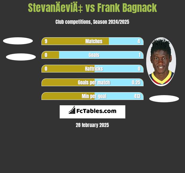 StevanÄeviÄ‡ vs Frank Bagnack h2h player stats