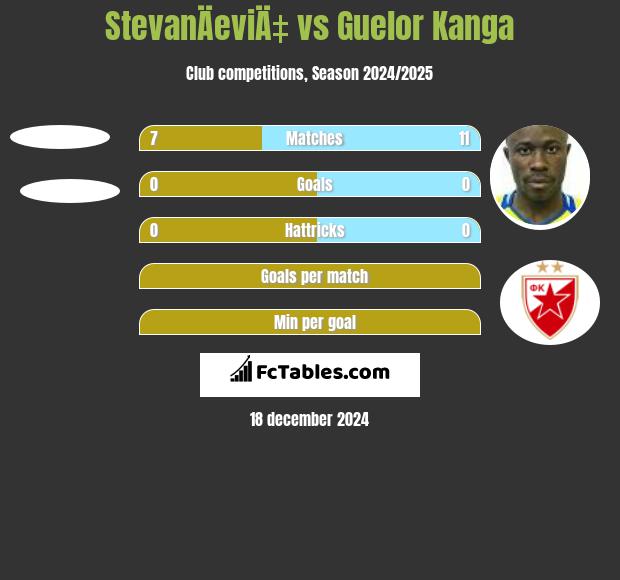 StevanÄeviÄ‡ vs Guelor Kanga h2h player stats