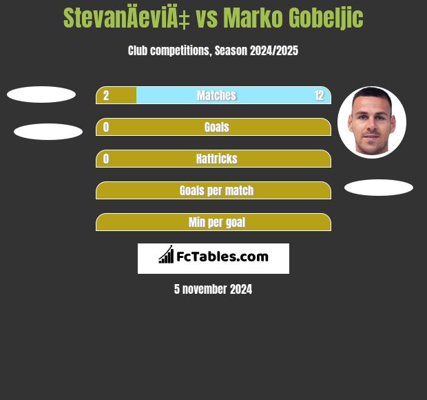 StevanÄeviÄ‡ vs Marko Gobeljic h2h player stats