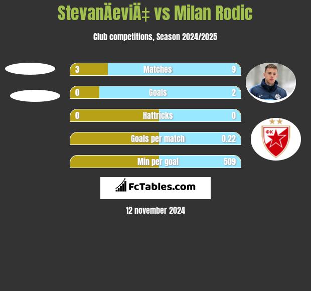 StevanÄeviÄ‡ vs Milan Rodić h2h player stats