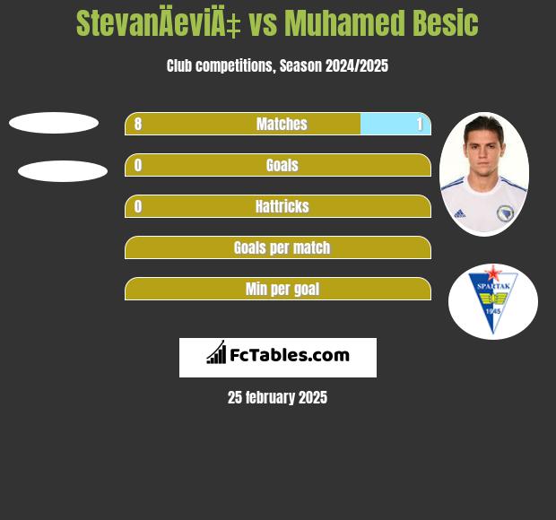 StevanÄeviÄ‡ vs Muhamed Besić h2h player stats