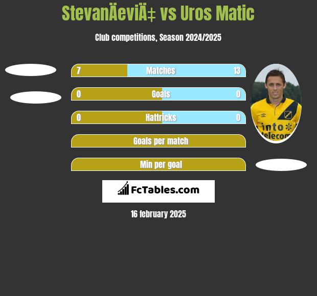 StevanÄeviÄ‡ vs Uros Matic h2h player stats