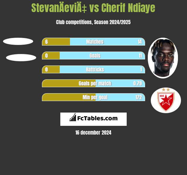 StevanÄeviÄ‡ vs Cherif Ndiaye h2h player stats