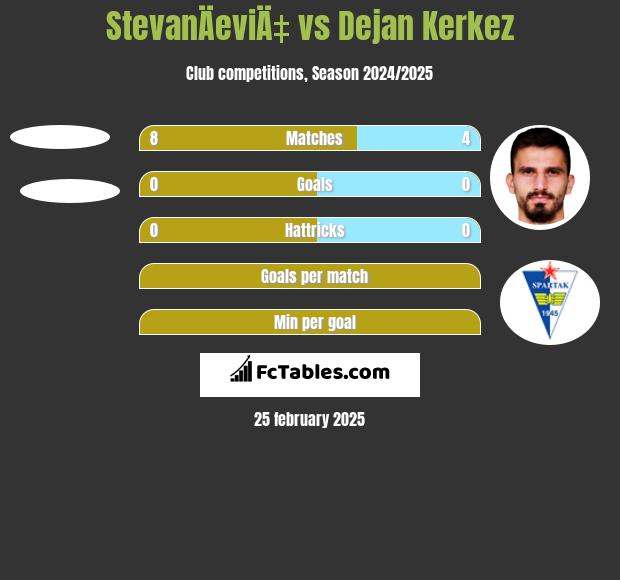 StevanÄeviÄ‡ vs Dejan Kerkez h2h player stats