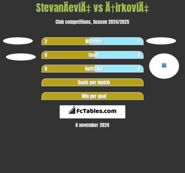 StevanÄeviÄ‡ vs Ä†irkoviÄ‡ h2h player stats