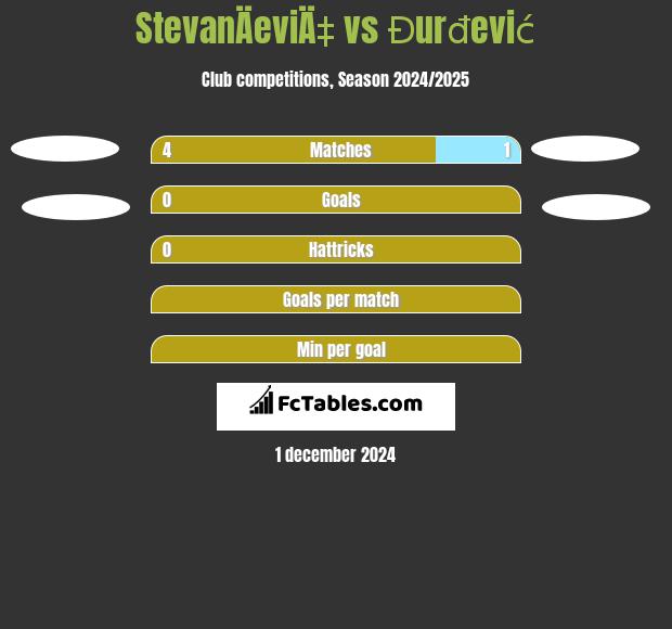 StevanÄeviÄ‡ vs Đurđević h2h player stats