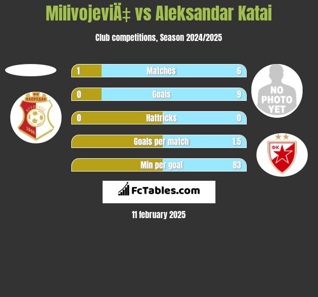 MilivojeviÄ‡ vs Aleksandar Katai h2h player stats