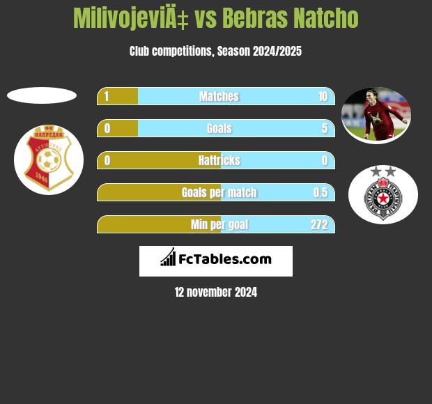 MilivojeviÄ‡ vs Bebras Natcho h2h player stats