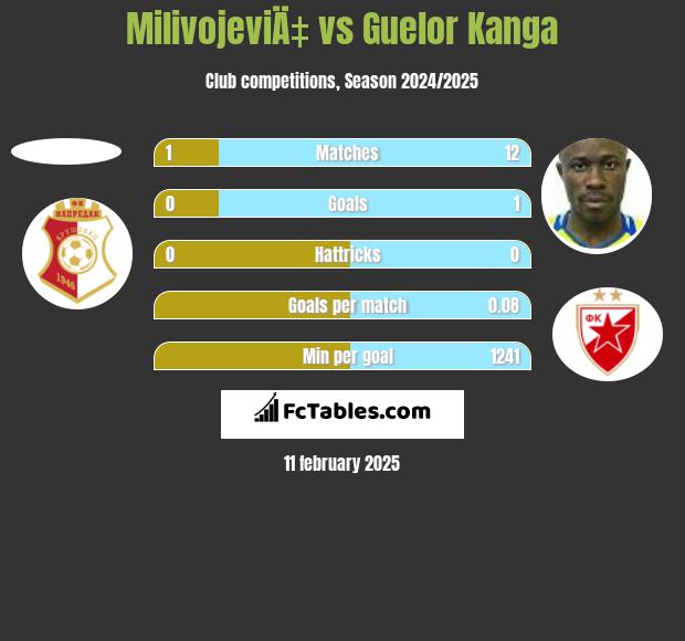 MilivojeviÄ‡ vs Guelor Kanga h2h player stats