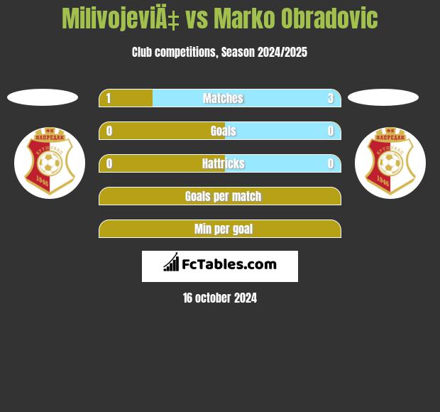 MilivojeviÄ‡ vs Marko Obradovic h2h player stats