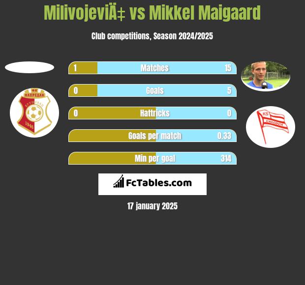 MilivojeviÄ‡ vs Mikkel Maigaard h2h player stats