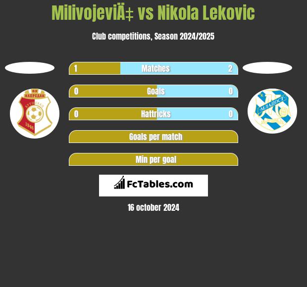 MilivojeviÄ‡ vs Nikola Leković h2h player stats