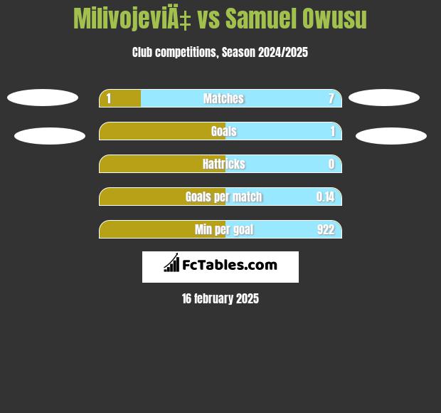 MilivojeviÄ‡ vs Samuel Owusu h2h player stats