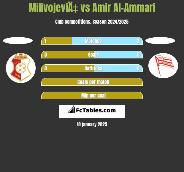 MilivojeviÄ‡ vs Amir Al-Ammari h2h player stats