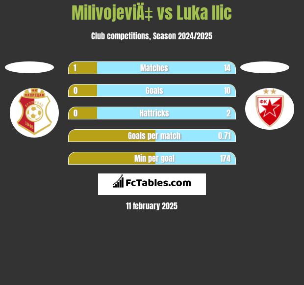 MilivojeviÄ‡ vs Luka Ilic h2h player stats