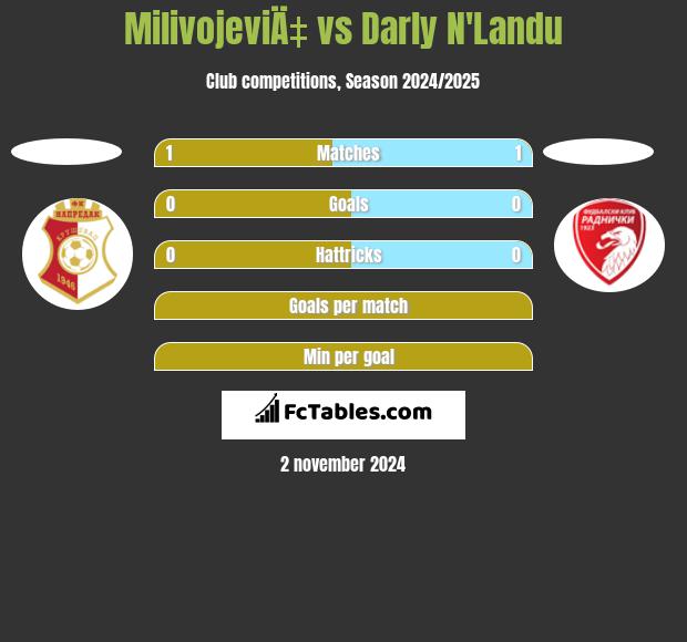 MilivojeviÄ‡ vs Darly N'Landu h2h player stats