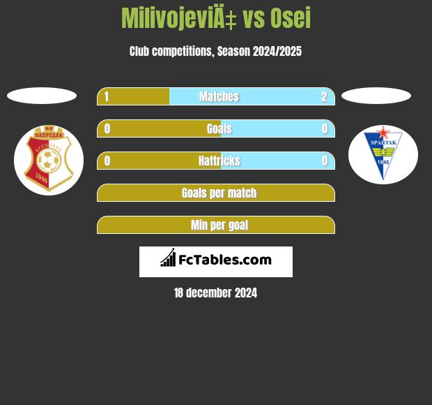 MilivojeviÄ‡ vs Osei h2h player stats