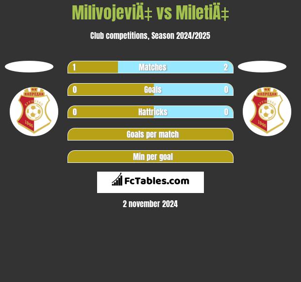 MilivojeviÄ‡ vs MiletiÄ‡ h2h player stats